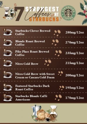 List Of 7 Strongest Coffee At Starbucks - Explained And Ranked - Kitu Cafe